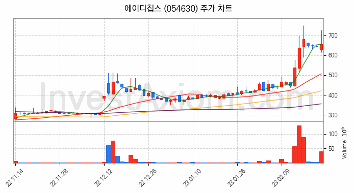 4차산업 관련주 에이디칩스 주식 종목의 분석 시점 기준 최근 일봉 차트