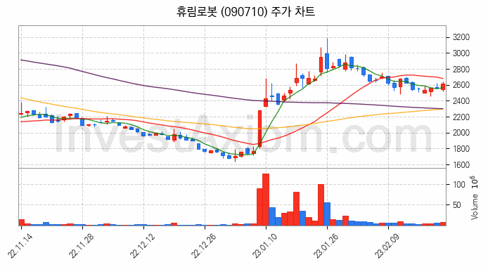 4차산업 관련주 휴림로봇 주식 종목의 분석 시점 기준 최근 일봉 차트