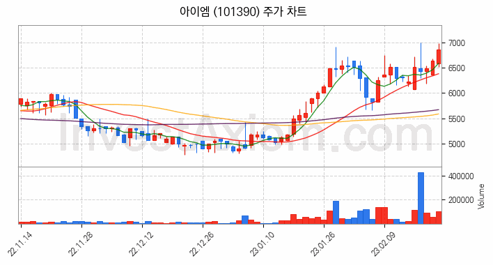 4차산업 관련주 아이엠 주식 종목의 분석 시점 기준 최근 일봉 차트