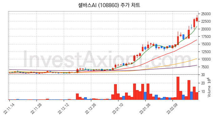 4차산업 관련주 셀바스AI 주식 종목의 분석 시점 기준 최근 일봉 차트