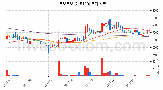 4차산업 관련주 로보로보 주식 종목의 분석 시점 기준 최근 일봉 차트