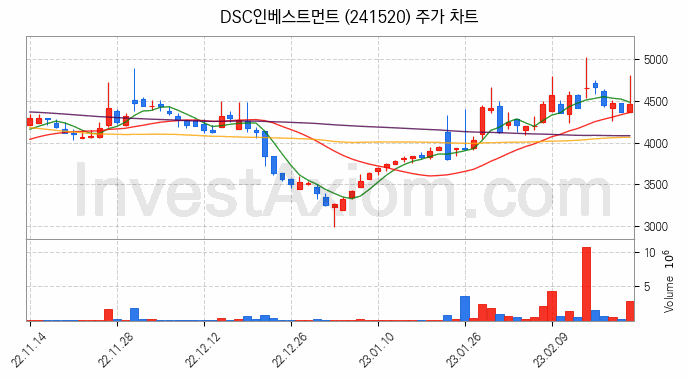 4차산업 관련주 DSC인베스트먼트 주식 종목의 분석 시점 기준 최근 일봉 차트