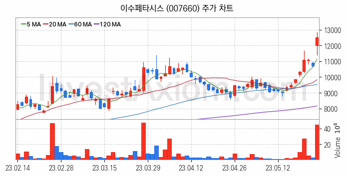 5세대이동통신 5G 관련주 이수페타시스 주식 종목의 분석 시점 기준 최근 일봉 차트