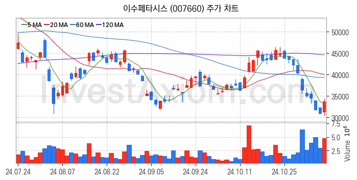 5세대이동통신 5G 관련주 이수페타시스 주식 종목의 분석 시점 기준 최근 일봉 차트