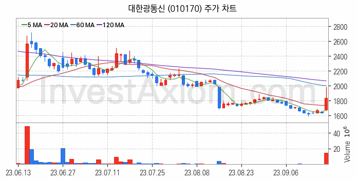 5세대이동통신 5G 관련주 대한광통신 주식 종목의 분석 시점 기준 최근 일봉 차트