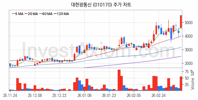 5세대이동통신 5G 관련주 대한광통신 주식 종목의 분석 시점 기준 최근 일봉 차트