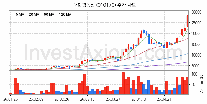 5세대이동통신 5G 관련주 대한광통신 주식 종목의 분석 시점 기준 최근 일봉 차트