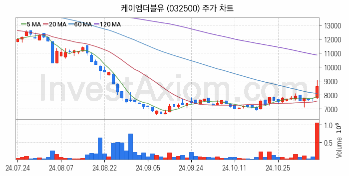 5세대이동통신 5G 관련주 케이엠더블유 주식 종목의 분석 시점 기준 최근 일봉 차트