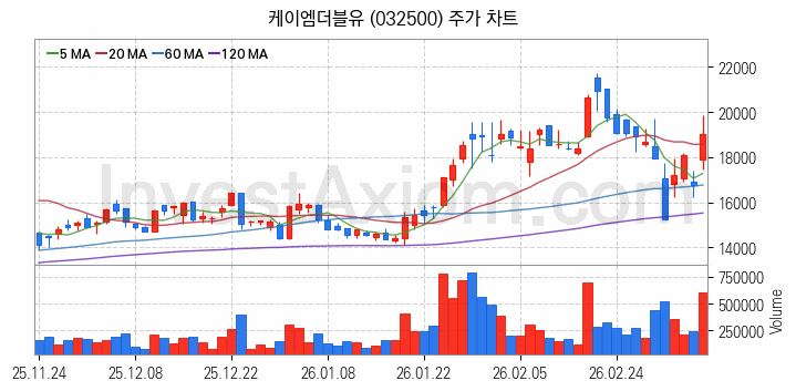 5세대이동통신 5G 관련주 케이엠더블유 주식 종목의 분석 시점 기준 최근 일봉 차트