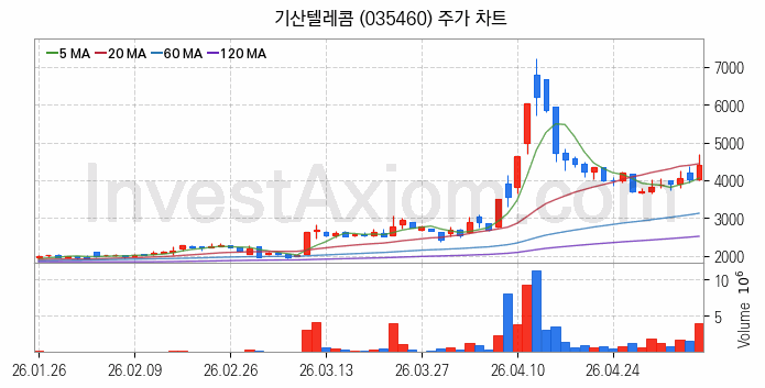 5세대이동통신 5G 관련주 기산텔레콤 주식 종목의 분석 시점 기준 최근 일봉 차트