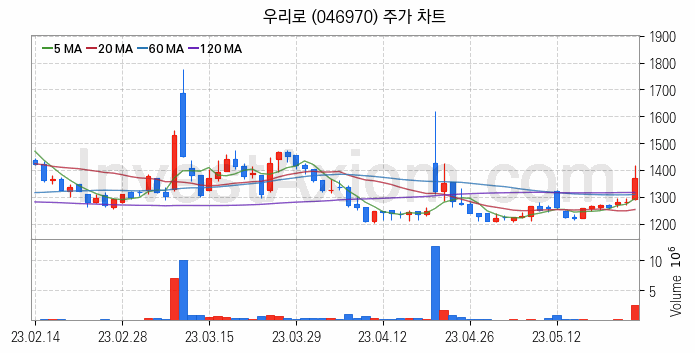 5세대이동통신 5G 관련주 우리로 주식 종목의 분석 시점 기준 최근 일봉 차트