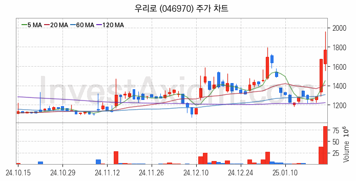 5세대이동통신 5G 관련주 우리로 주식 종목의 분석 시점 기준 최근 일봉 차트