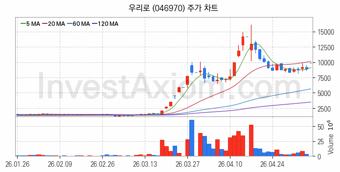 5세대이동통신 5G 관련주 우리로 주식 종목의 분석 시점 기준 최근 일봉 차트