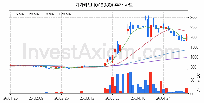 5세대이동통신 5G 관련주 기가레인 주식 종목의 분석 시점 기준 최근 일봉 차트
