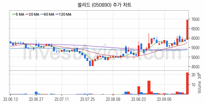 5세대이동통신 5G 관련주 쏠리드 주식 종목의 분석 시점 기준 최근 일봉 차트