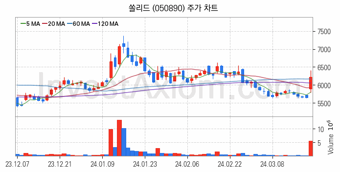 5세대이동통신 5G 관련주 쏠리드 주식 종목의 분석 시점 기준 최근 일봉 차트