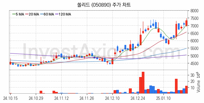 5세대이동통신 5G 관련주 쏠리드 주식 종목의 분석 시점 기준 최근 일봉 차트