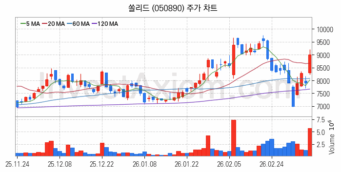 5세대이동통신 5G 관련주 쏠리드 주식 종목의 분석 시점 기준 최근 일봉 차트