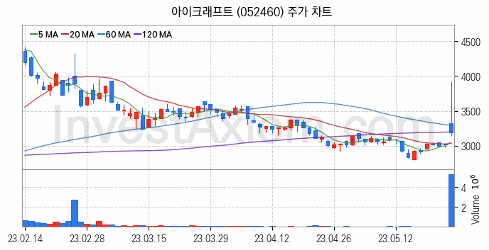 5세대이동통신 5G 관련주 아이크래프트 주식 종목의 분석 시점 기준 최근 일봉 차트