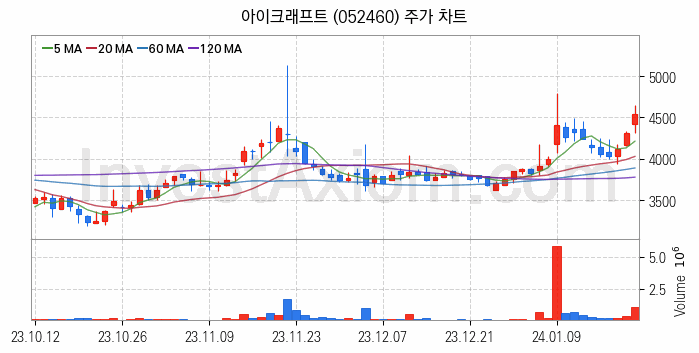 5세대이동통신 5G 관련주 아이크래프트 주식 종목의 분석 시점 기준 최근 일봉 차트