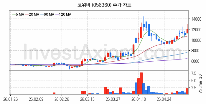 5세대이동통신 5G 관련주 코위버 주식 종목의 분석 시점 기준 최근 일봉 차트