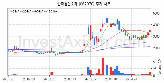5세대이동통신 5G 관련주 한국첨단소재 주식 종목의 분석 시점 기준 최근 일봉 차트