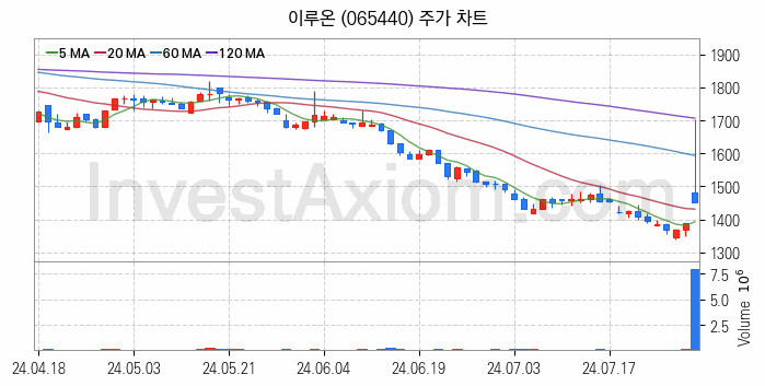 5세대이동통신 5G 관련주 이루온 주식 종목의 분석 시점 기준 최근 일봉 차트