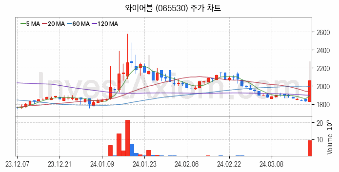 5세대이동통신 5G 관련주 와이어블 주식 종목의 분석 시점 기준 최근 일봉 차트