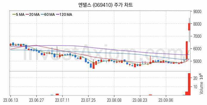 5세대이동통신 5G 관련주 엔텔스 주식 종목의 분석 시점 기준 최근 일봉 차트