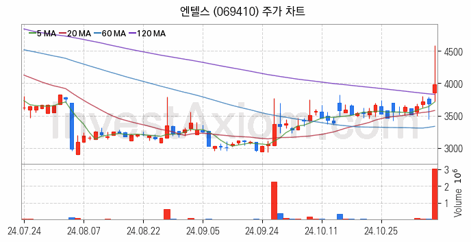 5세대이동통신 5G 관련주 엔텔스 주식 종목의 분석 시점 기준 최근 일봉 차트