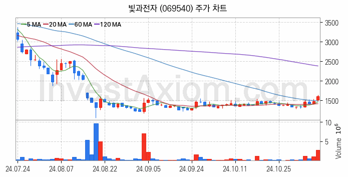 5세대이동통신 5G 관련주 빛과전자 주식 종목의 분석 시점 기준 최근 일봉 차트