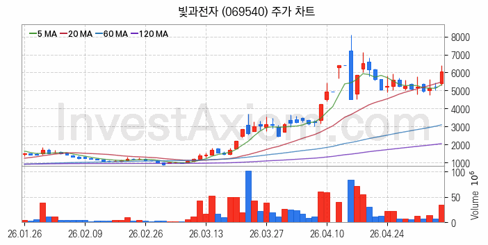 5세대이동통신 5G 관련주 빛과전자 주식 종목의 분석 시점 기준 최근 일봉 차트