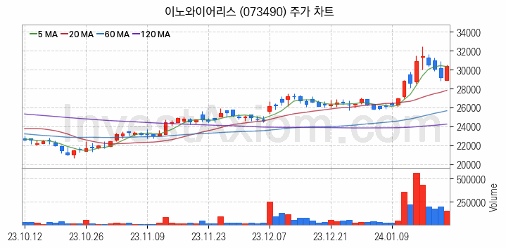 5세대이동통신 5G 관련주 이노와이어리스 주식 종목의 분석 시점 기준 최근 일봉 차트