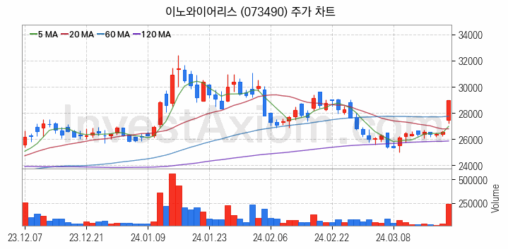 5세대이동통신 5G 관련주 이노와이어리스 주식 종목의 분석 시점 기준 최근 일봉 차트