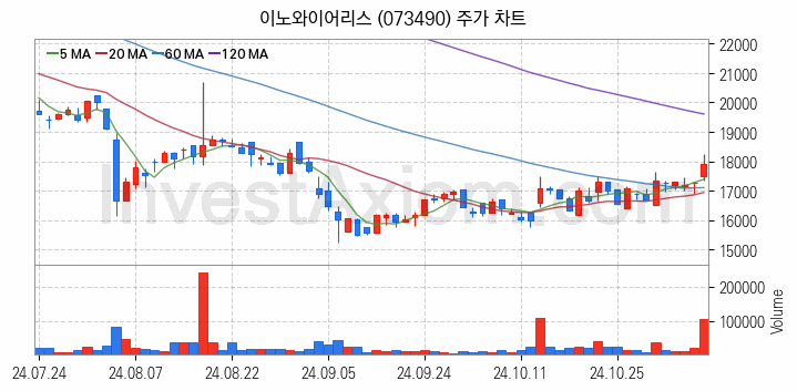 5세대이동통신 5G 관련주 이노와이어리스 주식 종목의 분석 시점 기준 최근 일봉 차트