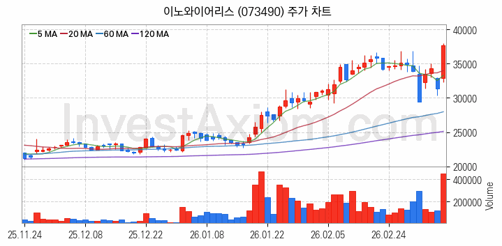 5세대이동통신 5G 관련주 이노와이어리스 주식 종목의 분석 시점 기준 최근 일봉 차트