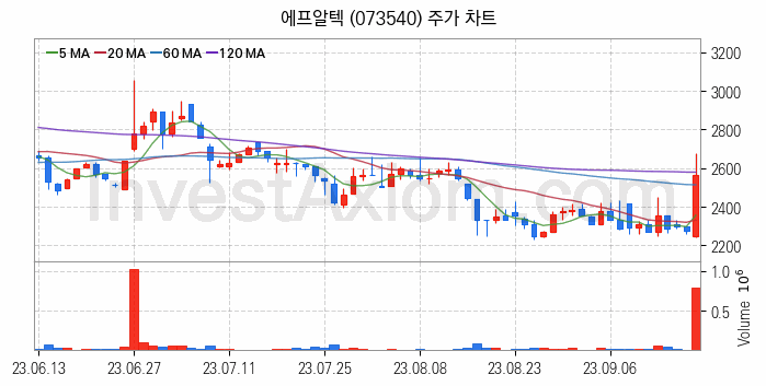 5세대이동통신 5G 관련주 에프알텍 주식 종목의 분석 시점 기준 최근 일봉 차트