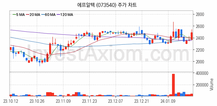 5세대이동통신 5G 관련주 에프알텍 주식 종목의 분석 시점 기준 최근 일봉 차트