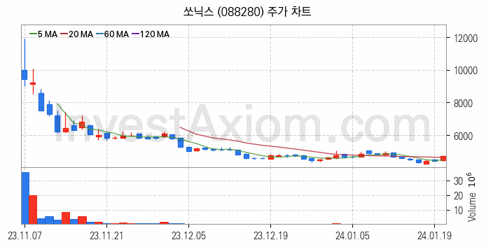 5세대이동통신 5G 관련주 쏘닉스 주식 종목의 분석 시점 기준 최근 일봉 차트