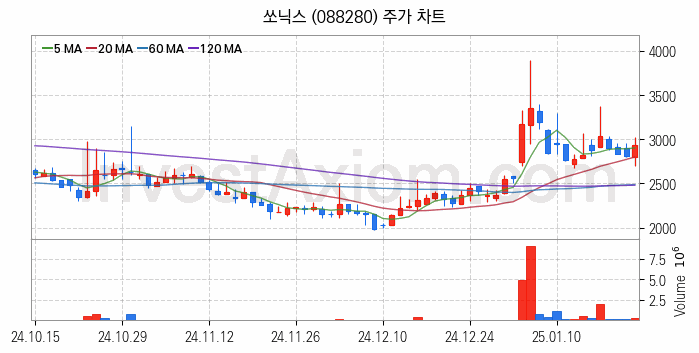 5세대이동통신 5G 관련주 쏘닉스 주식 종목의 분석 시점 기준 최근 일봉 차트