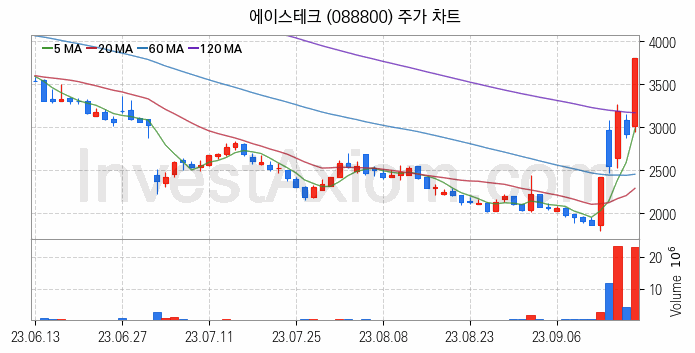 5세대이동통신 5G 관련주 에이스테크 주식 종목의 분석 시점 기준 최근 일봉 차트