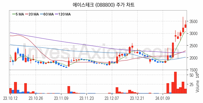 5세대이동통신 5G 관련주 에이스테크 주식 종목의 분석 시점 기준 최근 일봉 차트