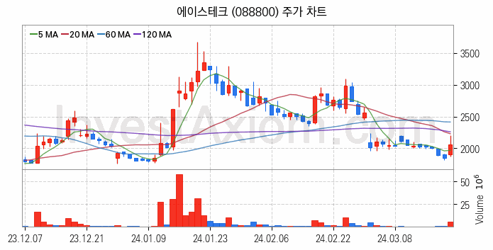 5세대이동통신 5G 관련주 에이스테크 주식 종목의 분석 시점 기준 최근 일봉 차트