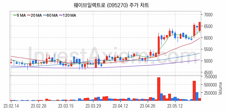 5세대이동통신 5G 관련주 웨이브일렉트로 주식 종목의 분석 시점 기준 최근 일봉 차트