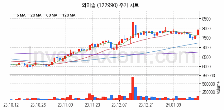 5세대이동통신 5G 관련주 와이솔 주식 종목의 분석 시점 기준 최근 일봉 차트