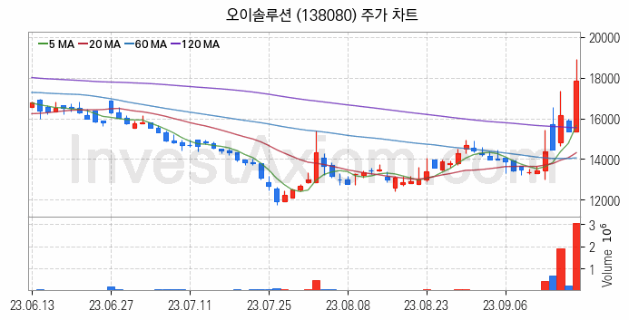 5세대이동통신 5G 관련주 오이솔루션 주식 종목의 분석 시점 기준 최근 일봉 차트