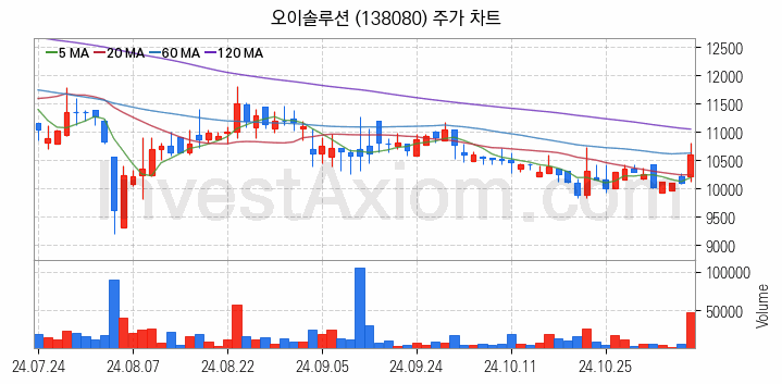 5세대이동통신 5G 관련주 오이솔루션 주식 종목의 분석 시점 기준 최근 일봉 차트