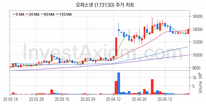 5세대이동통신 5G 관련주 오파스넷 주식 종목의 분석 시점 기준 최근 일봉 차트