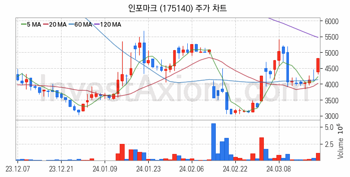 5세대이동통신 5G 관련주 인포마크 주식 종목의 분석 시점 기준 최근 일봉 차트