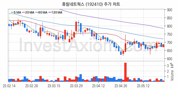 5세대이동통신 5G 관련주 휴림네트웍스 주식 종목의 분석 시점 기준 최근 일봉 차트